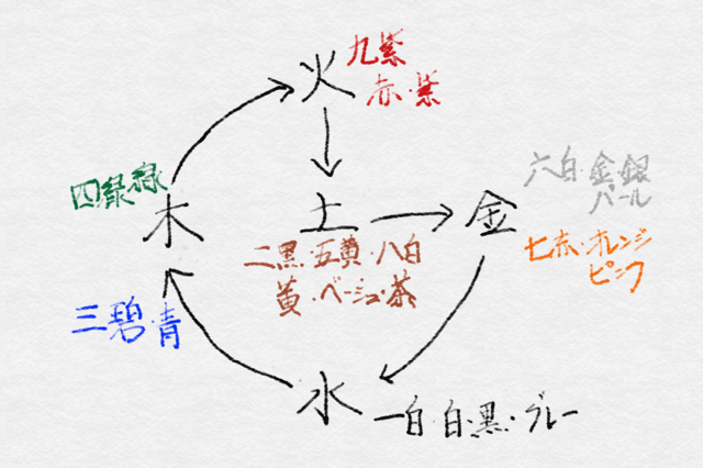 あなたのラッキーカラーは何色 酔どれすずめの九星気学鑑定